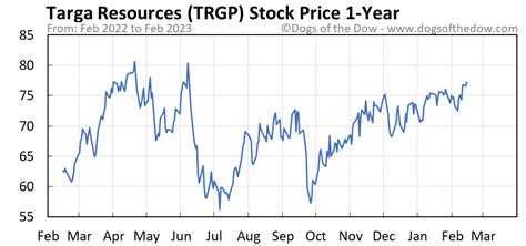 Trgp stock price - TRGP price to book (PB)For valuing companies that are loss-making or have lots of physical asset. Company. 7.56x. Industry. ... Targa Resources 's market cap is calculated by multiplying TRGP's current stock price of $84.96 by TRGP's total outstanding shares of 222,975,600.